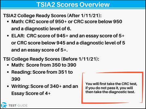 are tsi tests hard|highest score on tsia2.